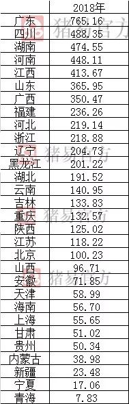 2018年全国猪饲料产量排行榜